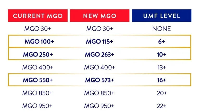 bảng chỉ số mgo manuka